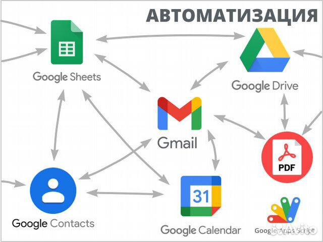 Автоматизация на Google таблиц, gmail, телеграмм